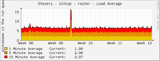 Stezery - zitnyp - router - Load Average