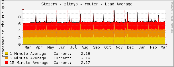 Stezery - zitnyp - router - Load Average