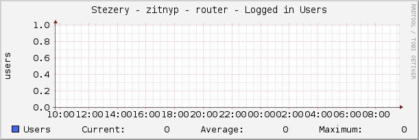 Stezery - zitnyp - router - Logged in Users