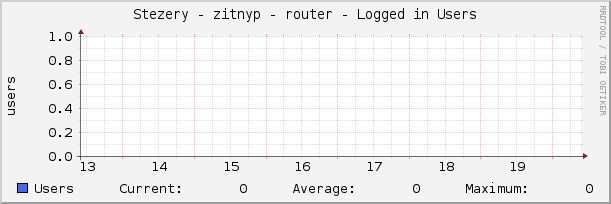 Stezery - zitnyp - router - Logged in Users