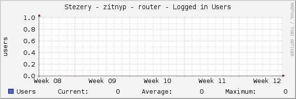 Stezery - zitnyp - router - Logged in Users