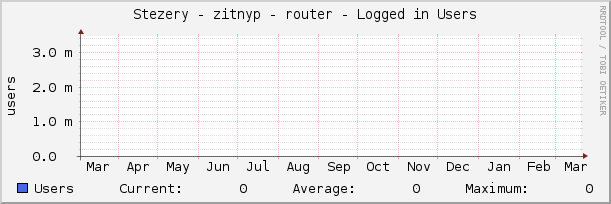 Stezery - zitnyp - router - Logged in Users