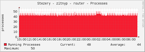 Stezery - zitnyp - router - Processes