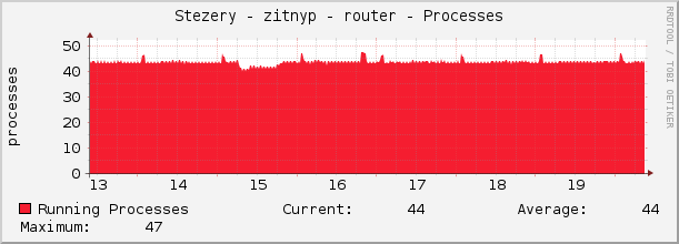 Stezery - zitnyp - router - Processes