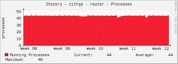 Stezery - zitnyp - router - Processes