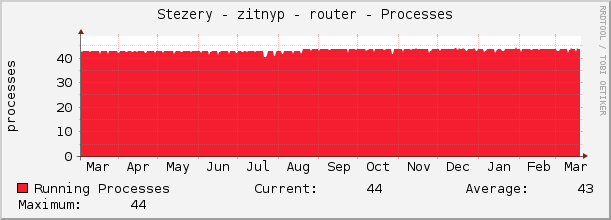 Stezery - zitnyp - router - Processes
