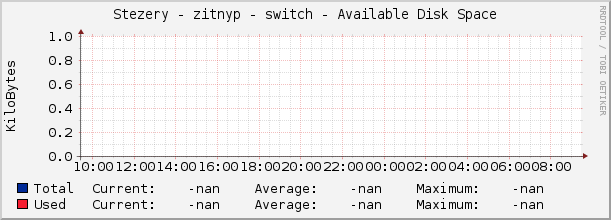 Stezery - zitnyp - switch - Available Disk Space