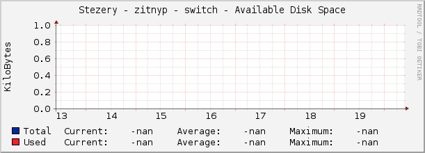 Stezery - zitnyp - switch - Available Disk Space