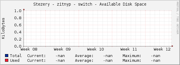 Stezery - zitnyp - switch - Available Disk Space