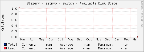 Stezery - zitnyp - switch - Available Disk Space