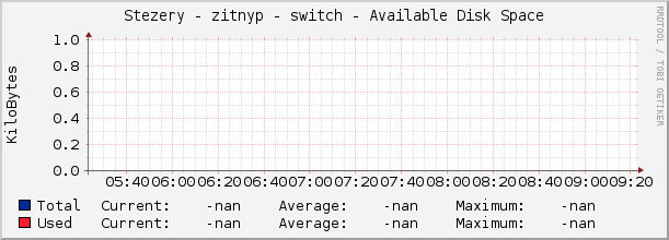 Stezery - zitnyp - switch - Available Disk Space