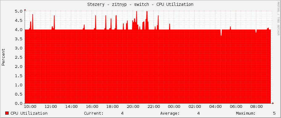 Stezery - zitnyp - switch - CPU Utilization