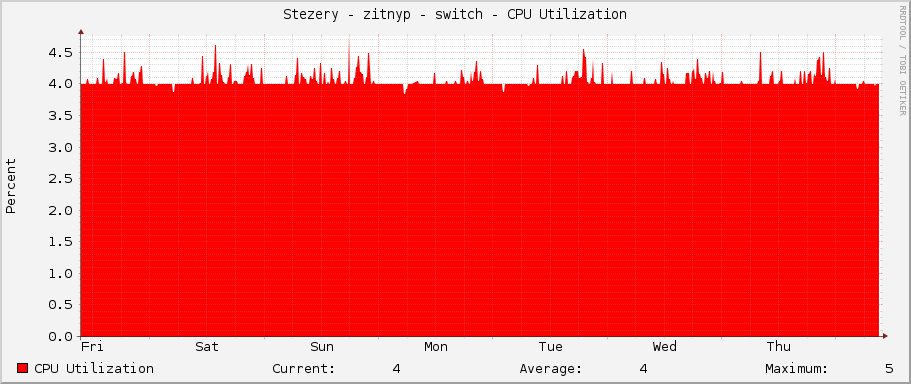 Stezery - zitnyp - switch - CPU Utilization
