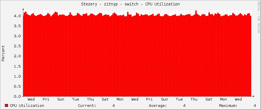 Stezery - zitnyp - switch - CPU Utilization