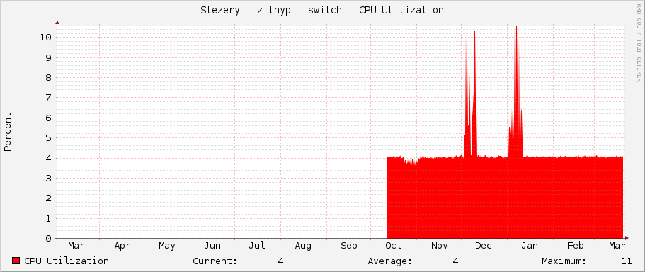 Stezery - zitnyp - switch - CPU Utilization
