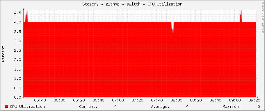 Stezery - zitnyp - switch - CPU Utilization