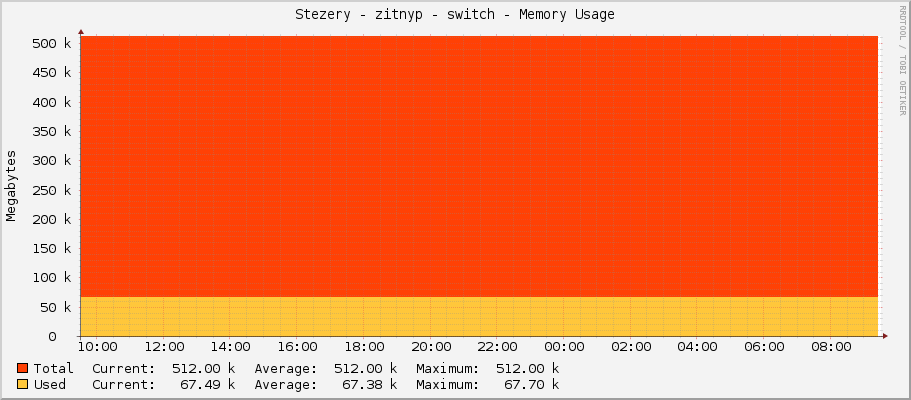 Stezery - zitnyp - switch - Memory Usage