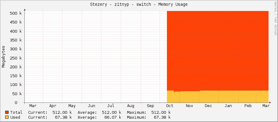 Stezery - zitnyp - switch - Memory Usage