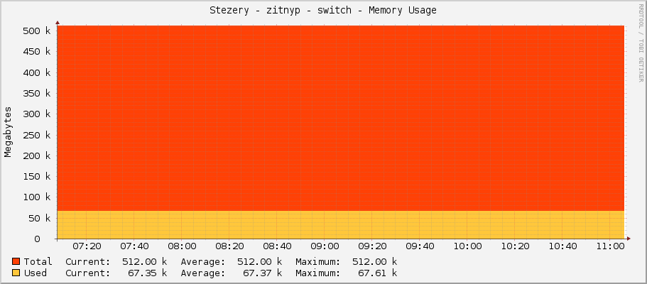 Stezery - zitnyp - switch - Memory Usage
