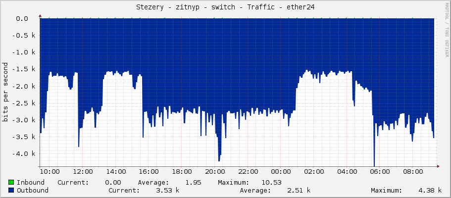 Stezery - zitnyp - switch - Traffic - ether24