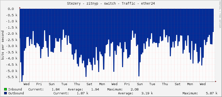 Stezery - zitnyp - switch - Traffic - ether24
