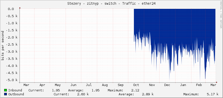 Stezery - zitnyp - switch - Traffic - ether24