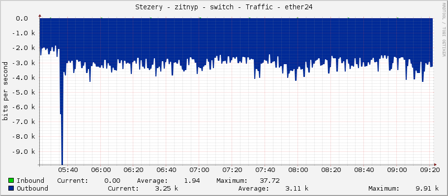 Stezery - zitnyp - switch - Traffic - ether24