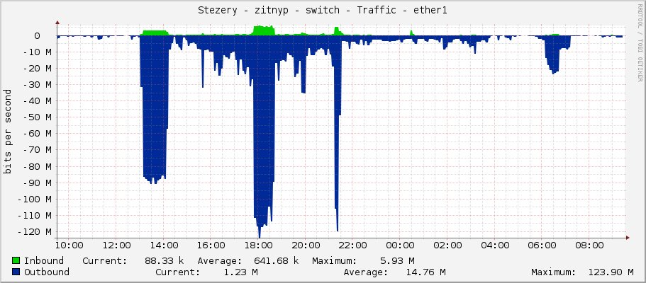 Stezery - zitnyp - switch - Traffic - ether1