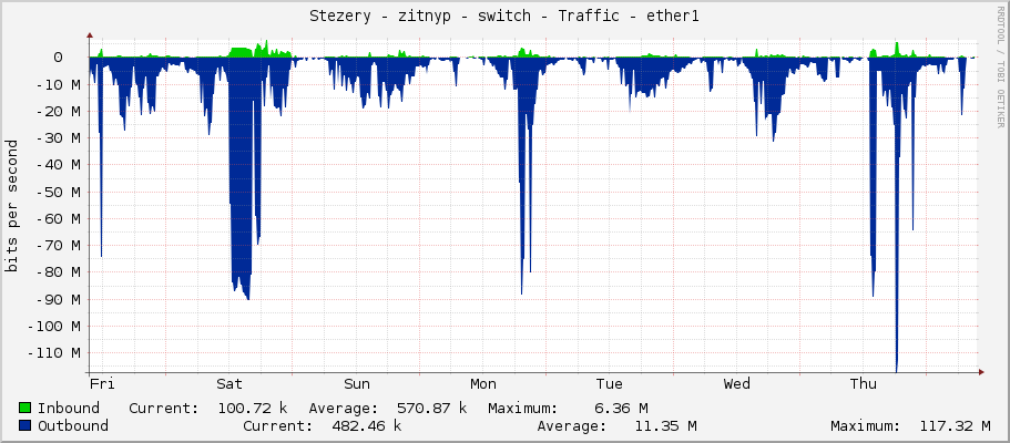 Stezery - zitnyp - switch - Traffic - ether1