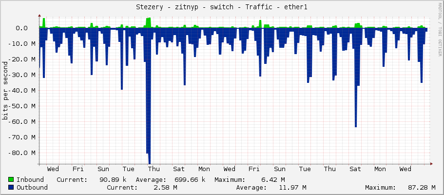 Stezery - zitnyp - switch - Traffic - ether1
