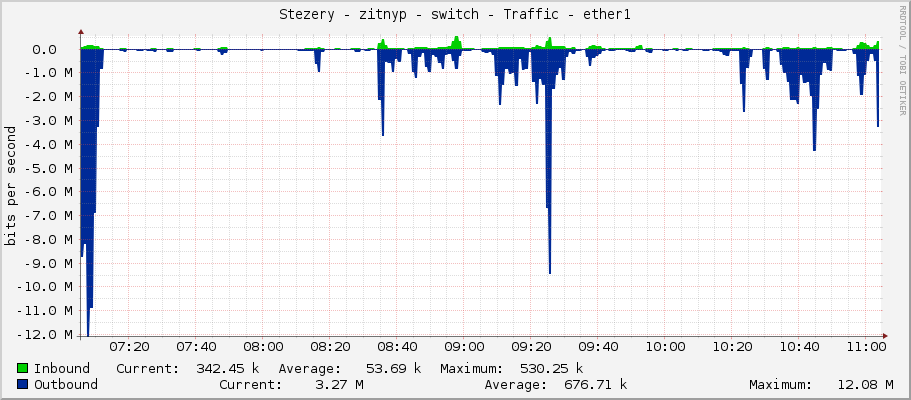 Stezery - zitnyp - switch - Traffic - ether1