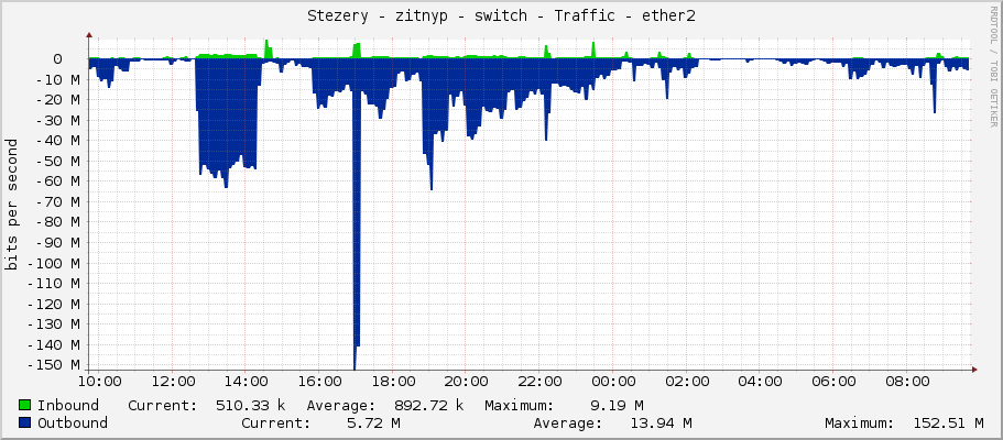 Stezery - zitnyp - switch - Traffic - ether2