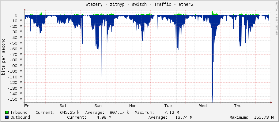 Stezery - zitnyp - switch - Traffic - ether2