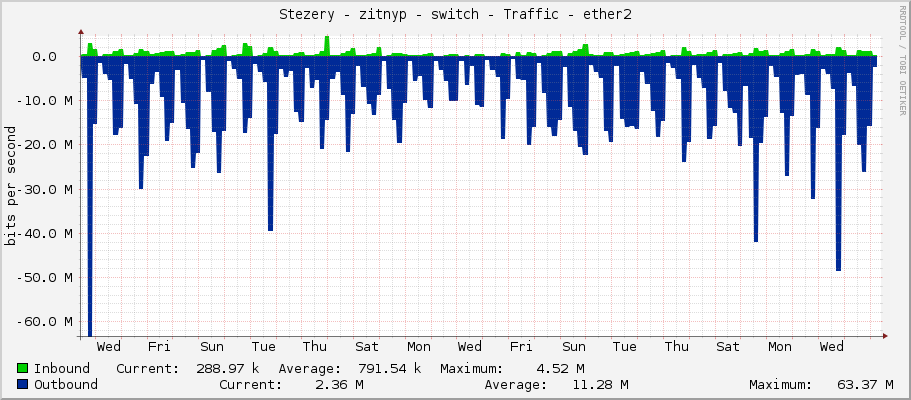 Stezery - zitnyp - switch - Traffic - ether2