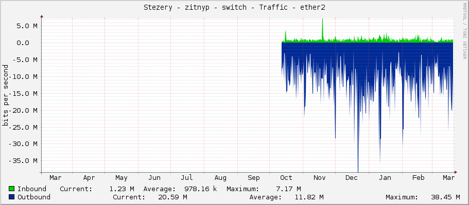 Stezery - zitnyp - switch - Traffic - ether2