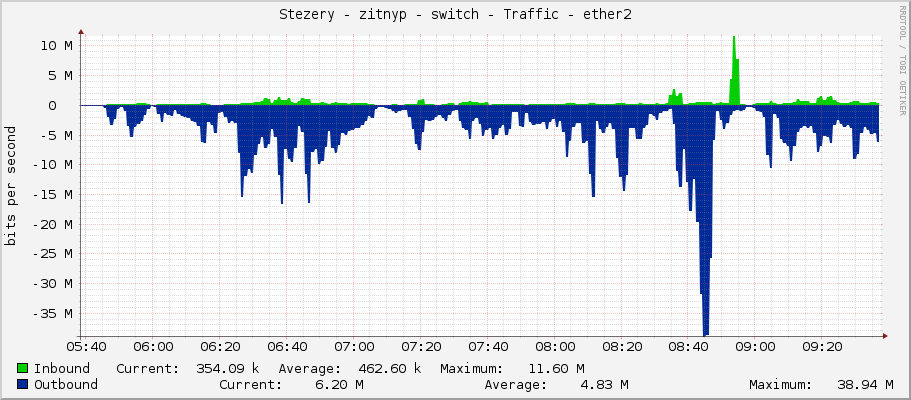 Stezery - zitnyp - switch - Traffic - ether2