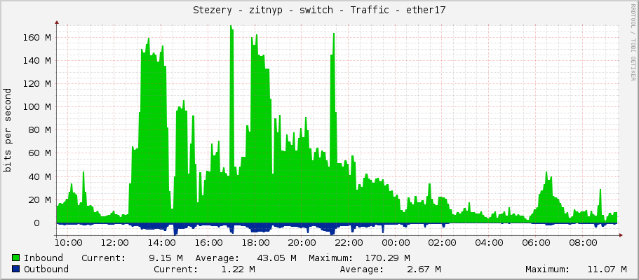 Stezery - zitnyp - switch - Traffic - ether17