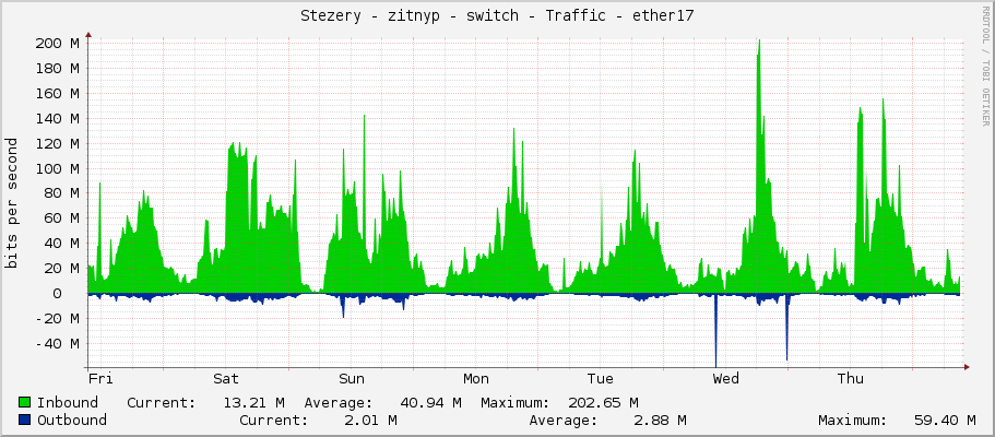 Stezery - zitnyp - switch - Traffic - ether17