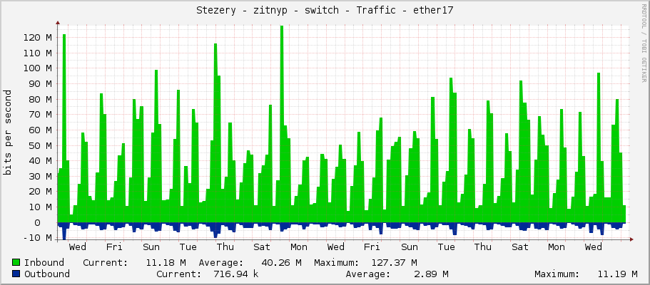 Stezery - zitnyp - switch - Traffic - ether17