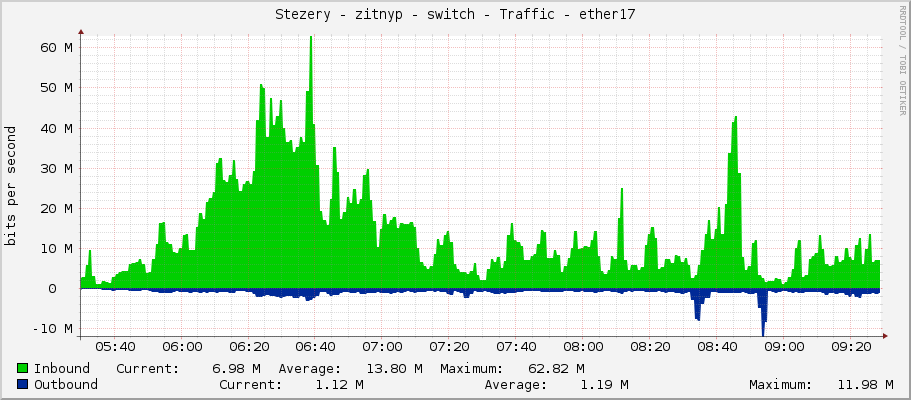 Stezery - zitnyp - switch - Traffic - ether17