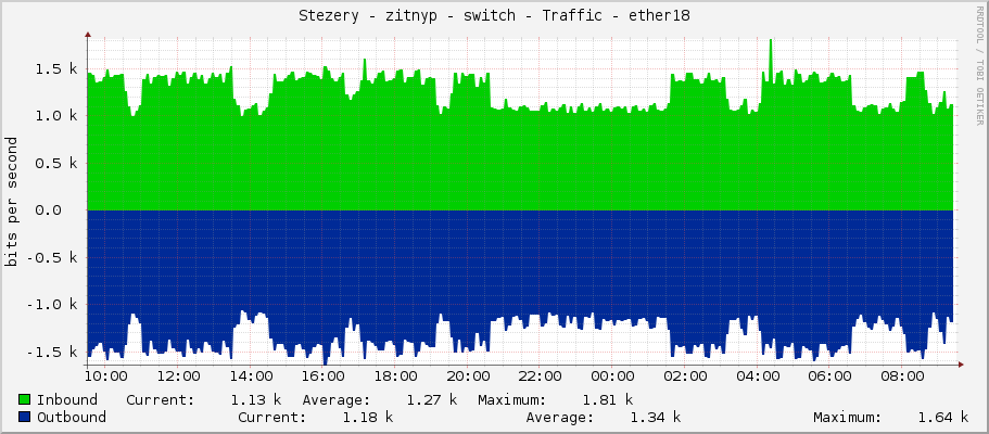 Stezery - zitnyp - switch - Traffic - ether18