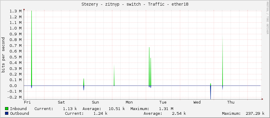 Stezery - zitnyp - switch - Traffic - ether18