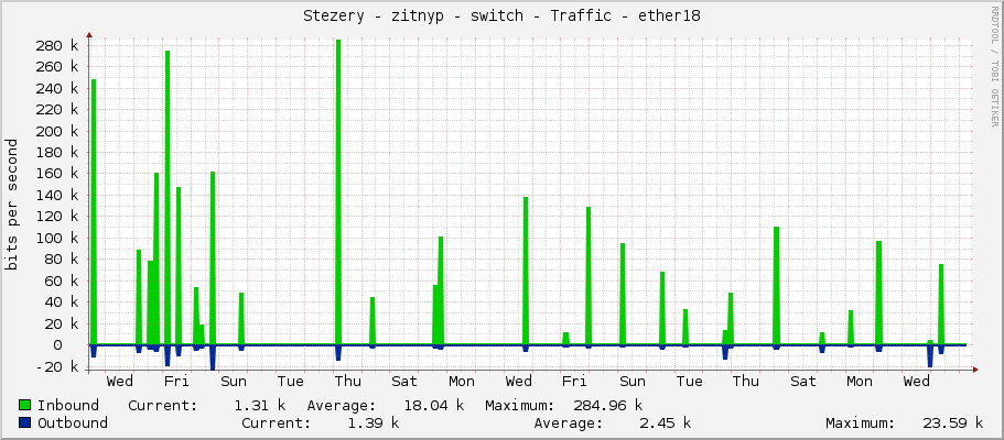 Stezery - zitnyp - switch - Traffic - ether18