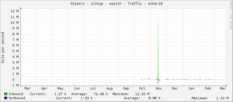 Stezery - zitnyp - switch - Traffic - ether18