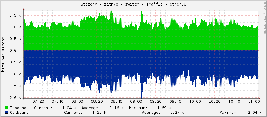 Stezery - zitnyp - switch - Traffic - ether18