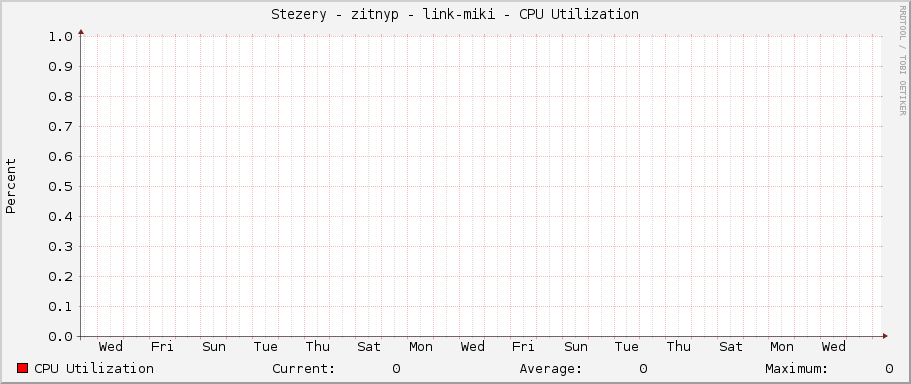 Stezery - zitnyp - link-miki - CPU Utilization
