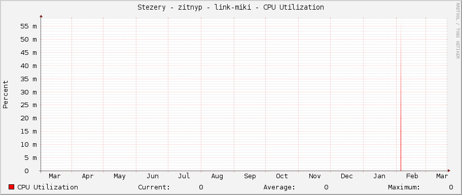 Stezery - zitnyp - link-miki - CPU Utilization