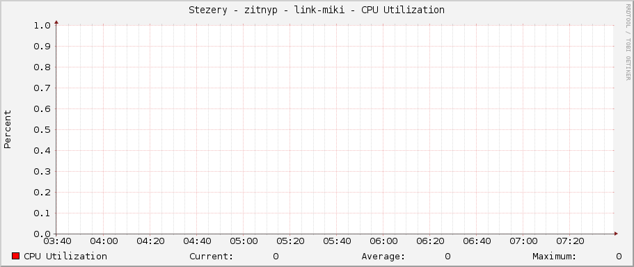Stezery - zitnyp - link-miki - CPU Utilization