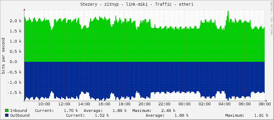 Stezery - zitnyp - link-miki - Traffic - ether1