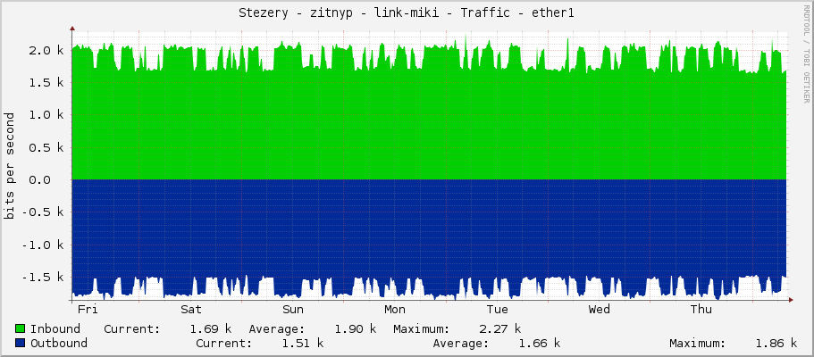 Stezery - zitnyp - link-miki - Traffic - ether1